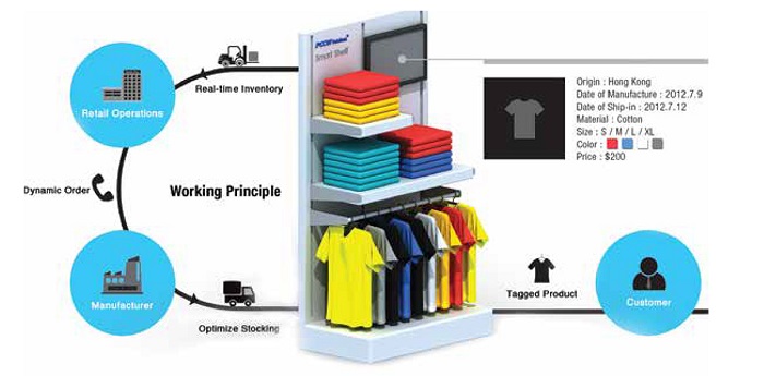 Image Representing The Concept Of The Working Priniciple Of Smart Shelves In Retail Sector.